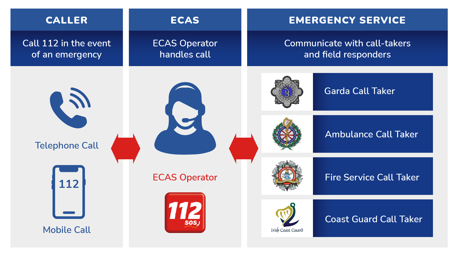 Making An Emergency Call ECAS 112 IE